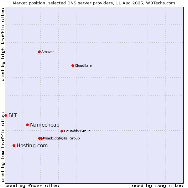 Market position of Namecheap vs. Hosting.com vs. BIT