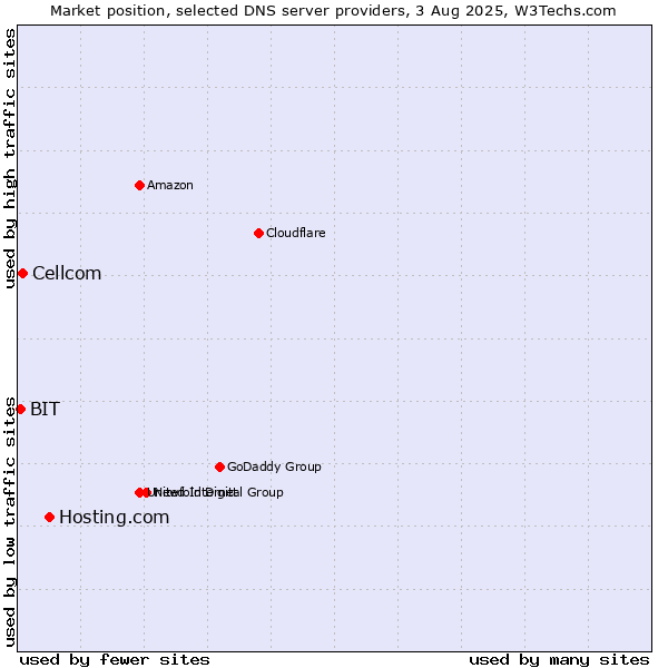 Market position of Hosting.com vs. Cellcom vs. BIT