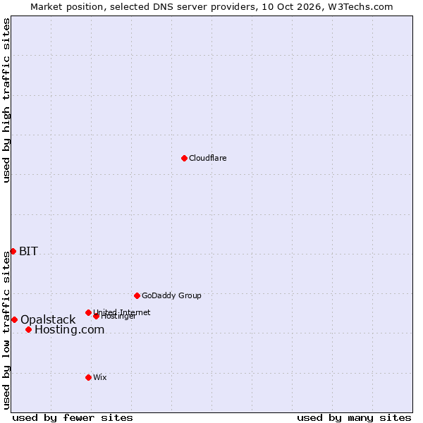 Market position of Hosting.com vs. Opalstack vs. BIT
