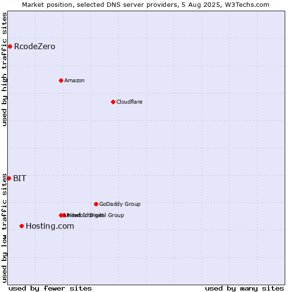 Market position of Hosting.com vs. RcodeZero vs. BIT