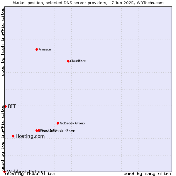 Market position of Hosting.com vs. BIT vs. Webhost Python