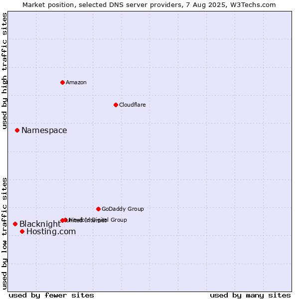 Market position of Hosting.com vs. Namespace vs. Blacknight