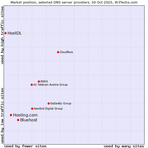 Market position of Bluehost vs. Hosting.com vs. HostDL