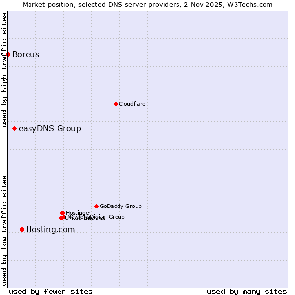 Market position of Hosting.com vs. easyDNS Group vs. Boreus