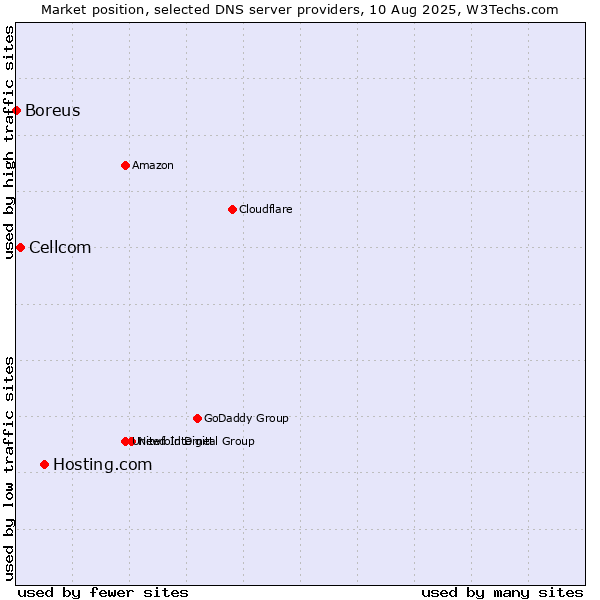 Market position of Hosting.com vs. Cellcom vs. Boreus