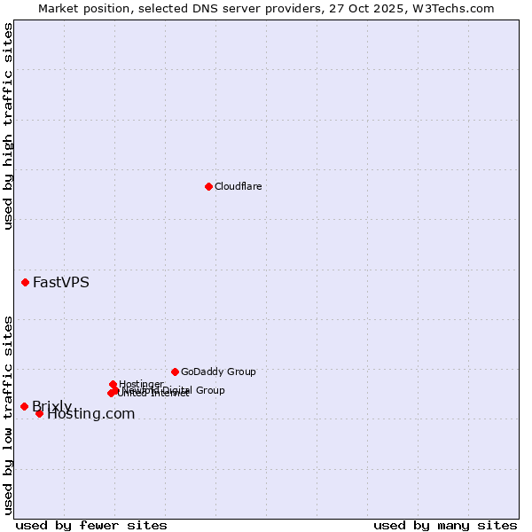 Market position of Hosting.com vs. FastVPS vs. Brixly