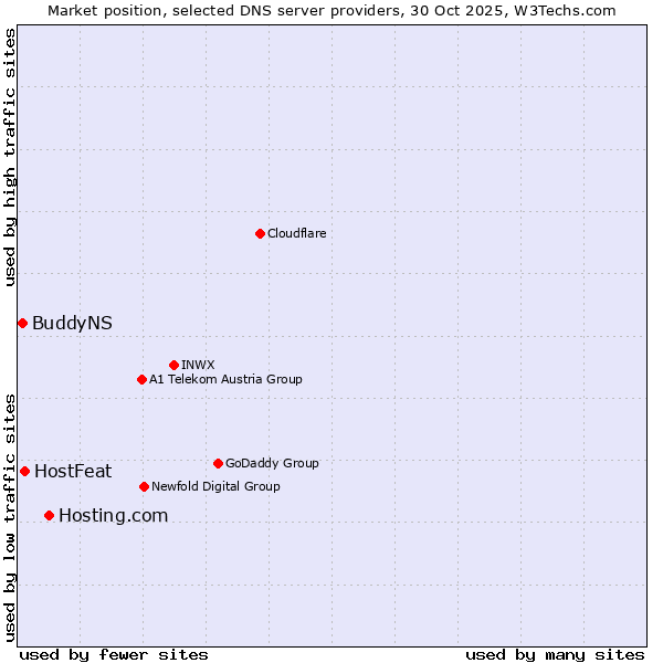 Market position of Hosting.com vs. HostFeat vs. BuddyNS