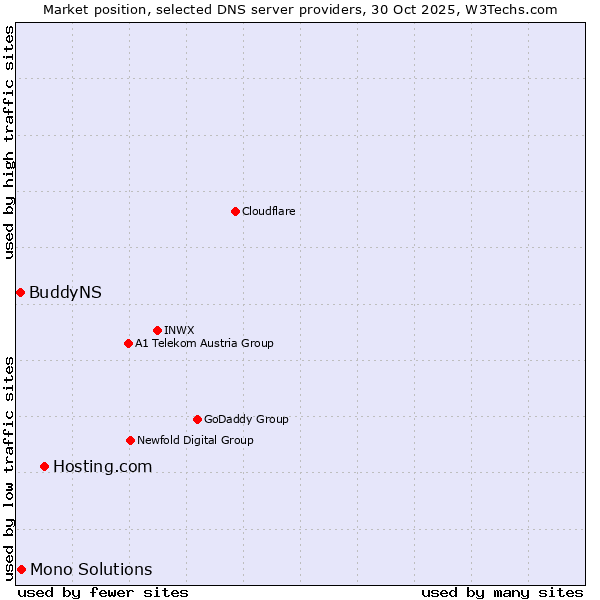 Market position of Hosting.com vs. Mono Solutions vs. BuddyNS