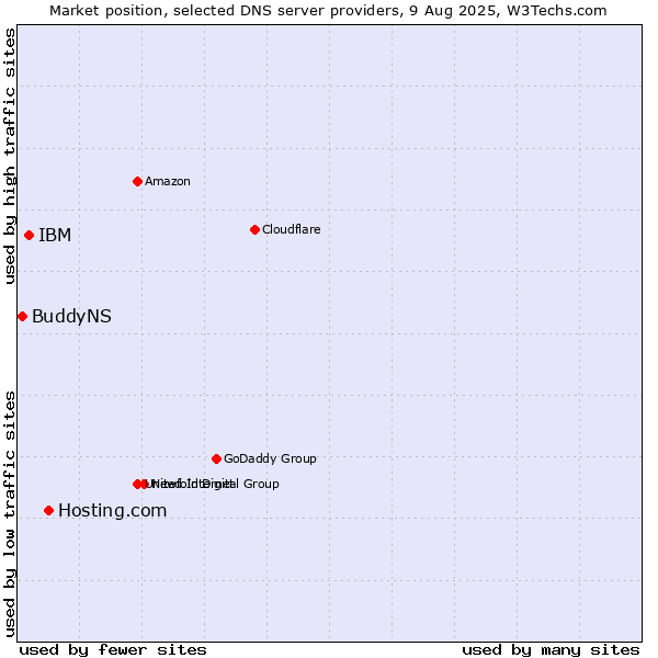 Market position of Hosting.com vs. IBM vs. BuddyNS