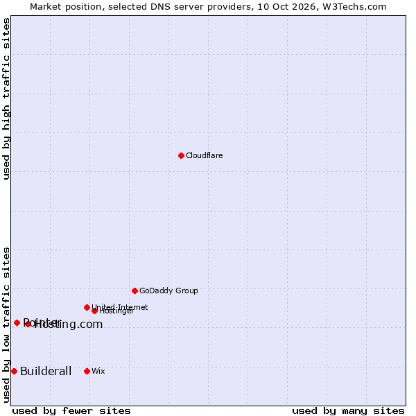 Market position of Hosting.com vs. Pointer vs. Builderall