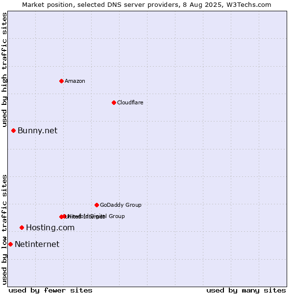Market position of Hosting.com vs. Bunny.net vs. Netinternet