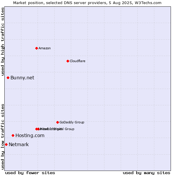 Market position of Hosting.com vs. Bunny.net vs. Netmark
