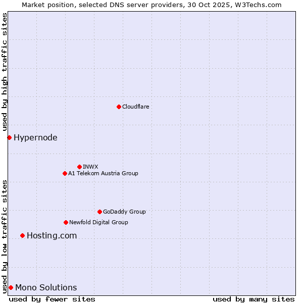 Market position of Hosting.com vs. Mono Solutions vs. Hypernode