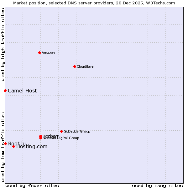 Market position of Hosting.com vs. Root.lu vs. Camel Host
