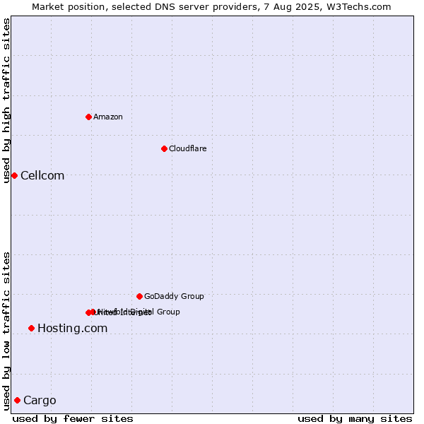 Market position of Hosting.com vs. Cargo vs. Cellcom