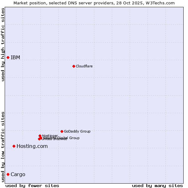 Market position of Hosting.com vs. IBM vs. Cargo