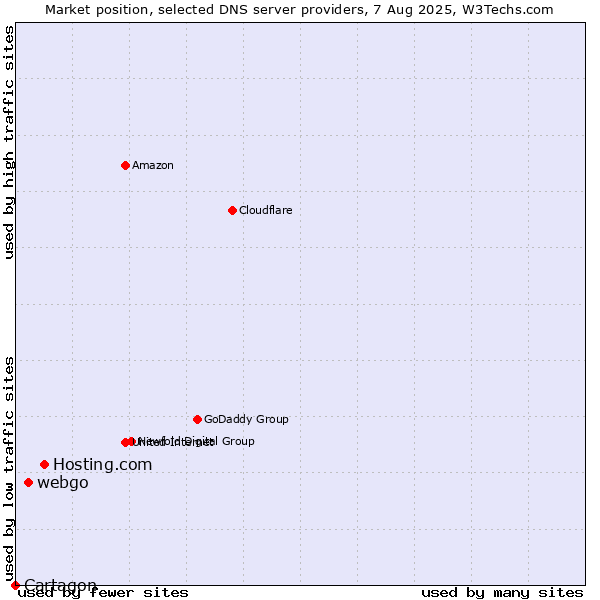 Market position of Hosting.com vs. webgo vs. Cartagon