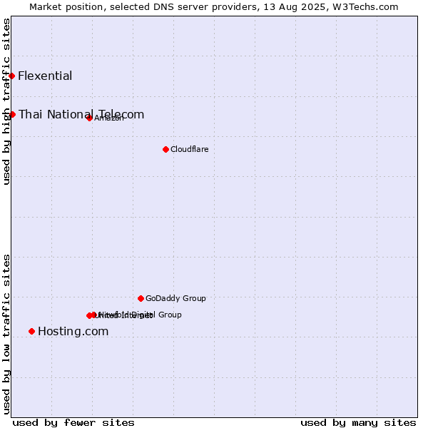 Market position of Hosting.com vs. Thai National Telecom vs. Flexential
