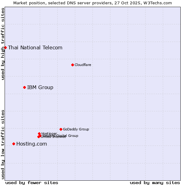 Market position of IBM Group vs. Hosting.com vs. Thai National Telecom