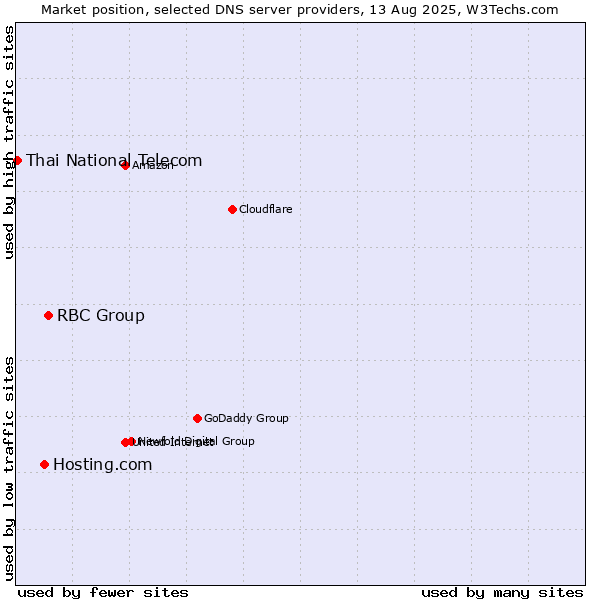 Market position of RBC Group vs. Hosting.com vs. Thai National Telecom