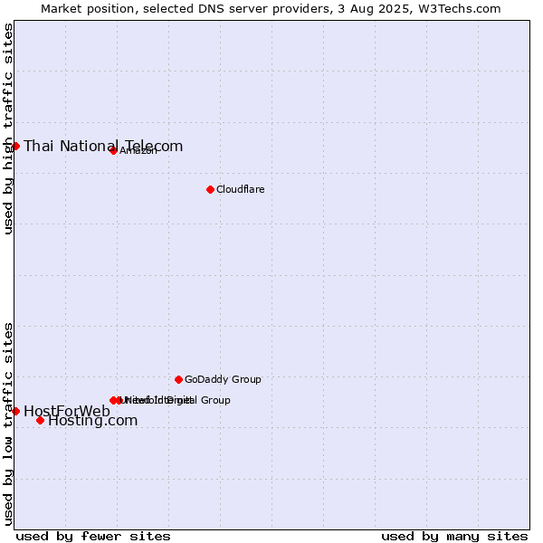 Market position of Hosting.com vs. Thai National Telecom vs. HostForWeb