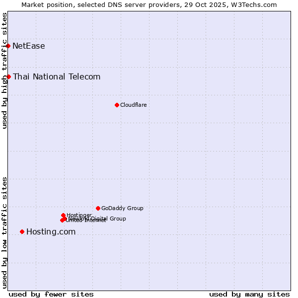 Market position of Hosting.com vs. Thai National Telecom vs. NetEase