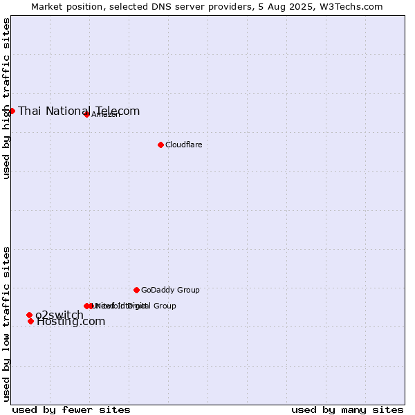 Market position of Hosting.com vs. o2switch vs. Thai National Telecom