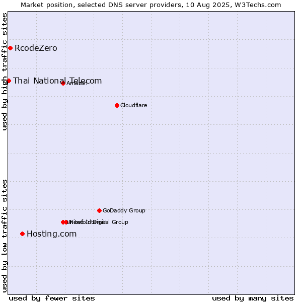 Market position of Hosting.com vs. RcodeZero vs. Thai National Telecom