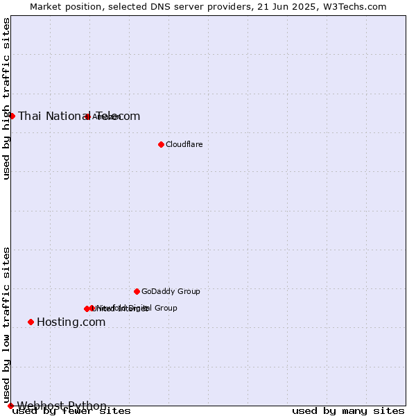 Market position of Hosting.com vs. Thai National Telecom vs. Webhost Python
