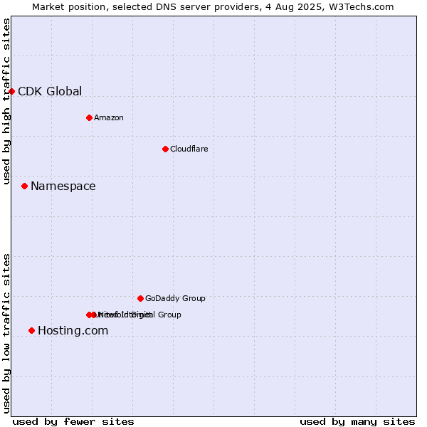Market position of Hosting.com vs. Namespace vs. CDK Global