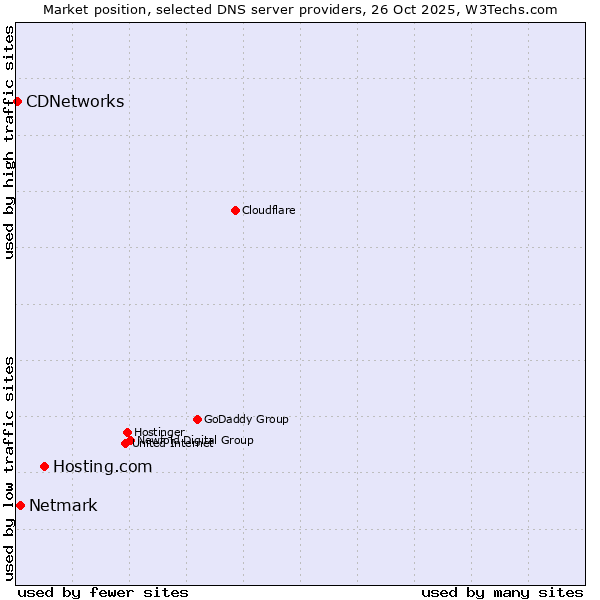 Market position of Hosting.com vs. Netmark vs. CDNetworks