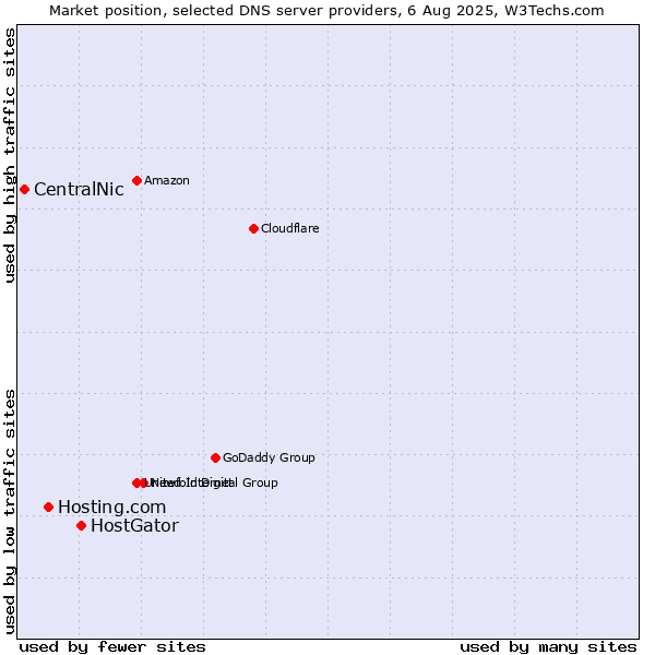 Market position of HostGator vs. Hosting.com vs. CentralNic