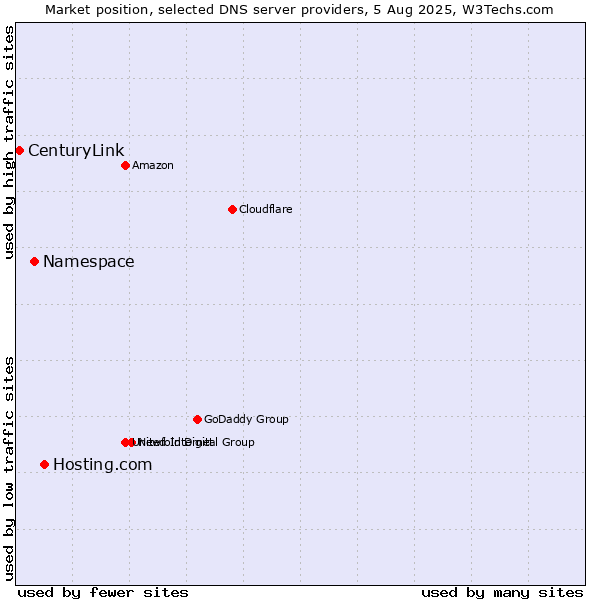 Market position of Hosting.com vs. Namespace vs. CenturyLink