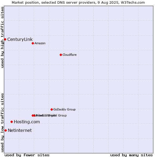 Market position of Hosting.com vs. Netinternet vs. CenturyLink