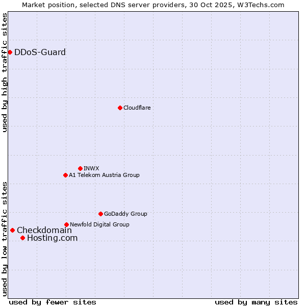 Market position of Hosting.com vs. Checkdomain vs. DDoS-Guard
