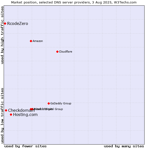 Market position of Hosting.com vs. Checkdomain vs. RcodeZero