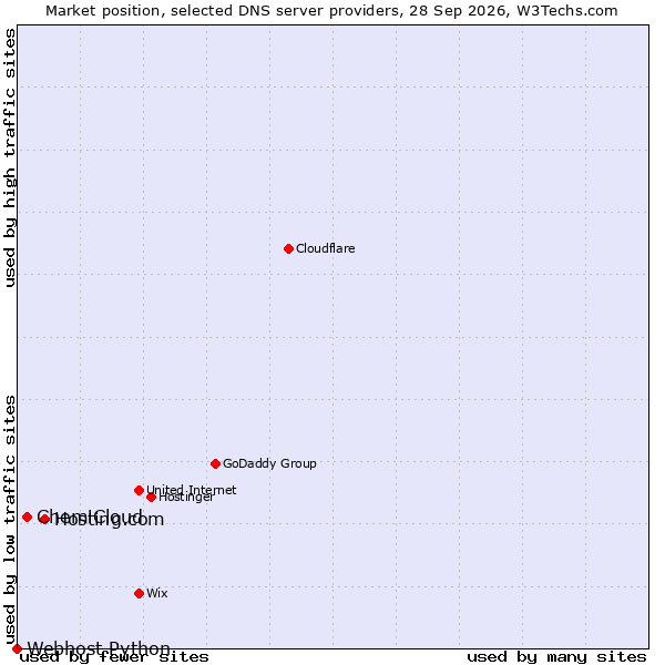 Market position of Hosting.com vs. ChemiCloud vs. Webhost Python