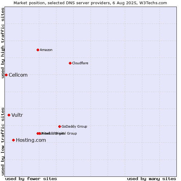 Market position of Hosting.com vs. Vultr vs. Cellcom