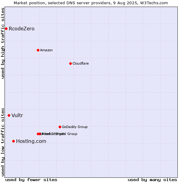Market position of Hosting.com vs. Vultr vs. RcodeZero