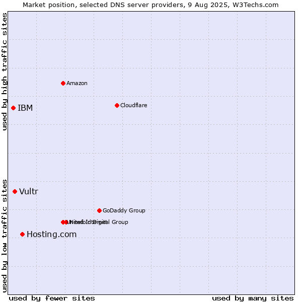 Market position of Hosting.com vs. Vultr vs. IBM