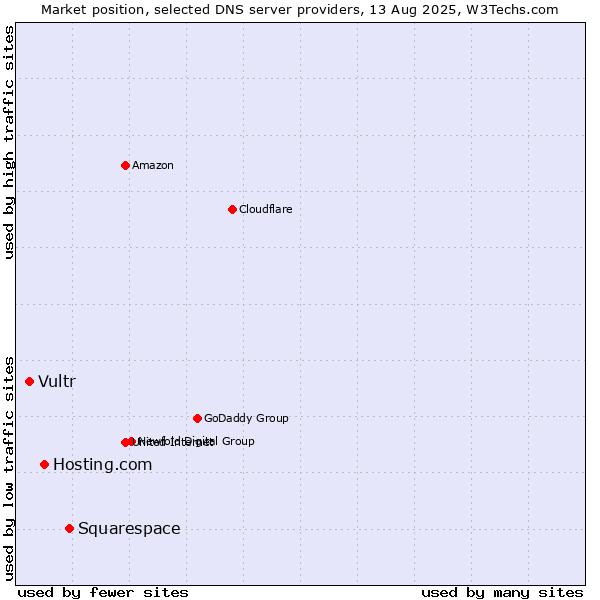 Market position of Squarespace vs. Hosting.com vs. Vultr