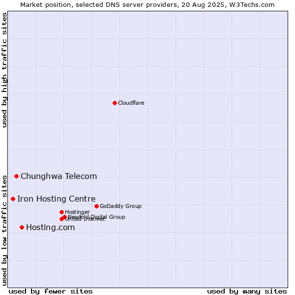 Market position of Hosting.com vs. Chunghwa Telecom vs. Iron Hosting Centre