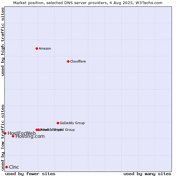 Market position of Hosting.com vs. Cinc vs. HostForWeb
