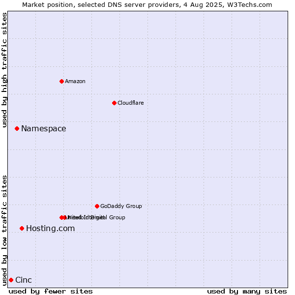 Market position of Hosting.com vs. Namespace vs. Cinc