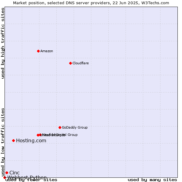 Market position of Hosting.com vs. Cinc vs. Webhost Python