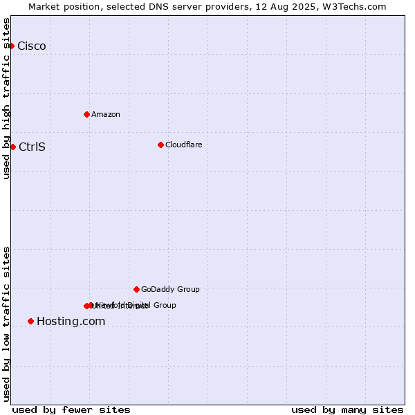 Market position of Hosting.com vs. CtrlS vs. Cisco