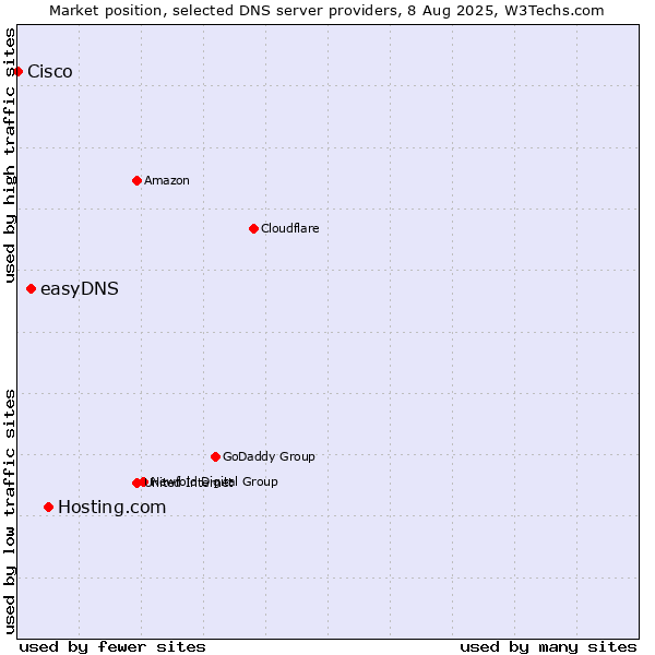 Market position of Hosting.com vs. easyDNS vs. Cisco