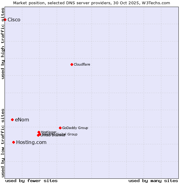 Market position of Hosting.com vs. eNom vs. Cisco