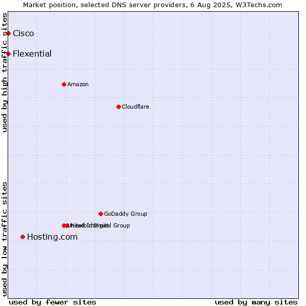 Market position of Hosting.com vs. Flexential vs. Cisco