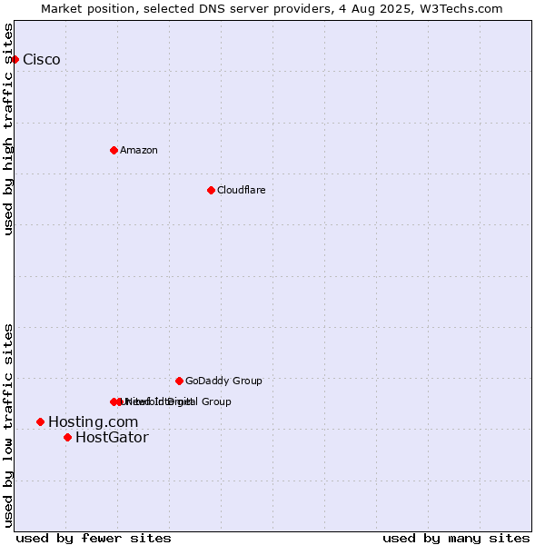 Market position of HostGator vs. Hosting.com vs. Cisco